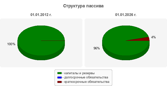 Структура пассива