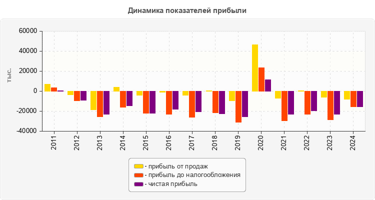 Динамика показателей прибыли