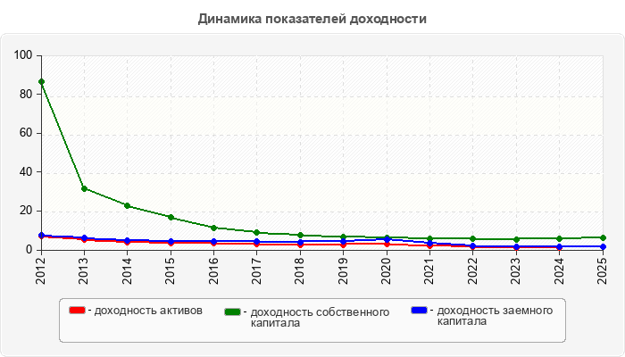 Динамика показателей доходности