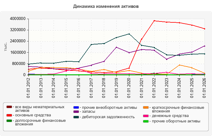 Динамика изменения активов