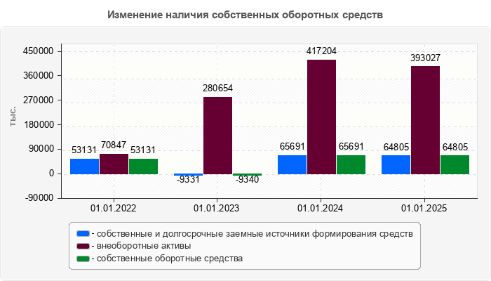 Изменение наличия собственных оборотных средств