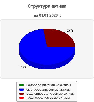 Структура актива