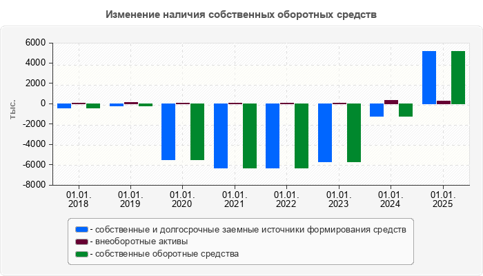 Изменение наличия собственных оборотных средств