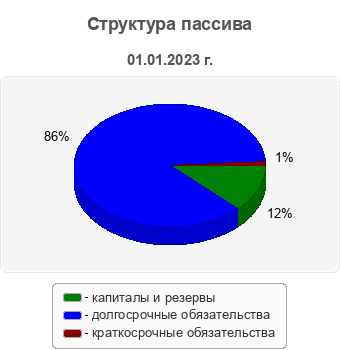 Структура пассива