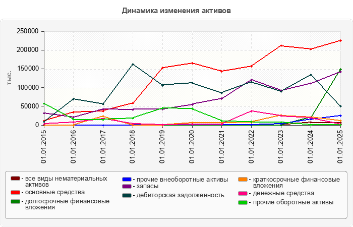 Динамика изменения активов