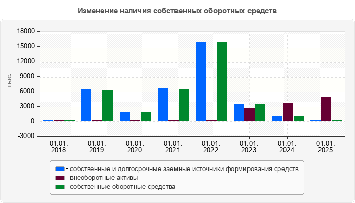 Изменение наличия собственных оборотных средств