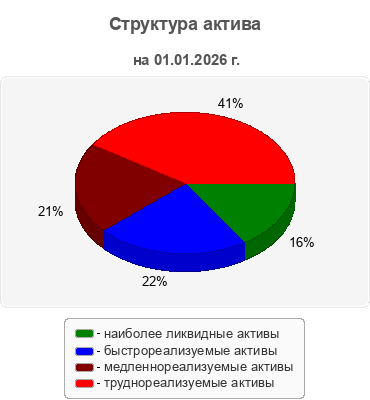 Структура актива