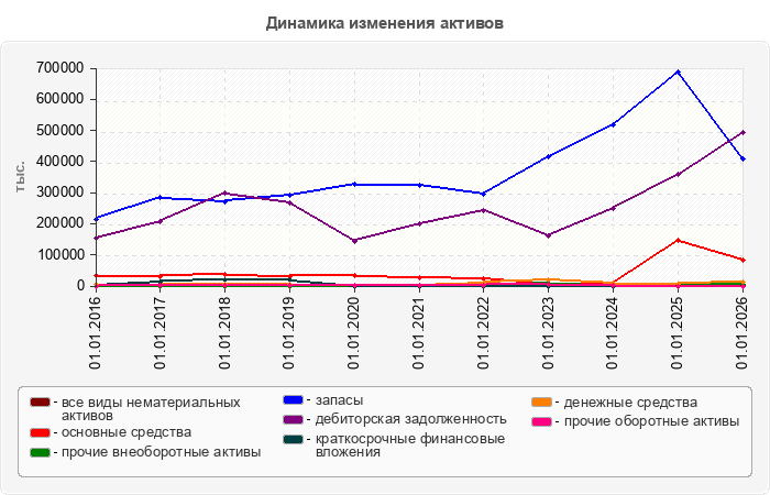 Динамика изменения активов