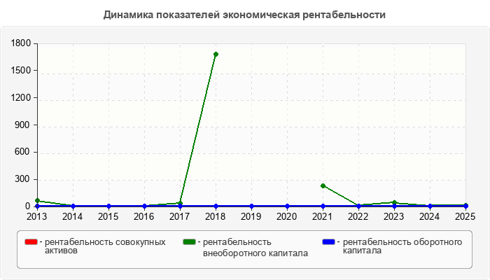 Динамика показателей экономическая рентабельности