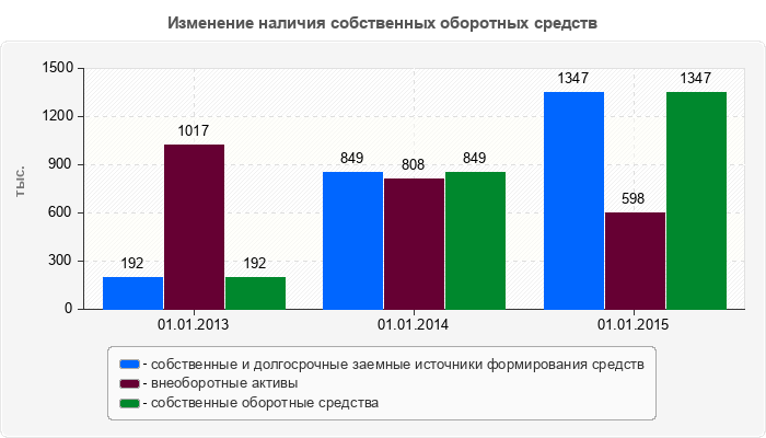 Изменение наличия собственных оборотных средств