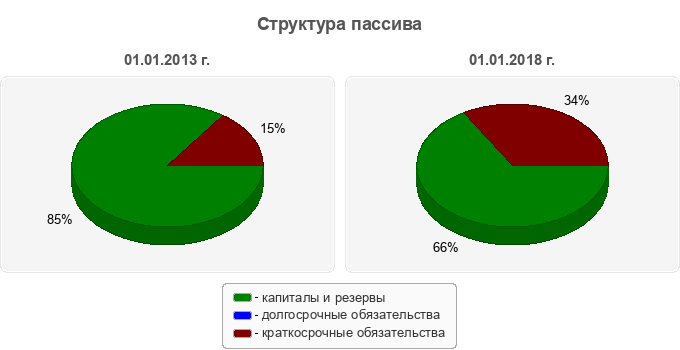 Структура пассива