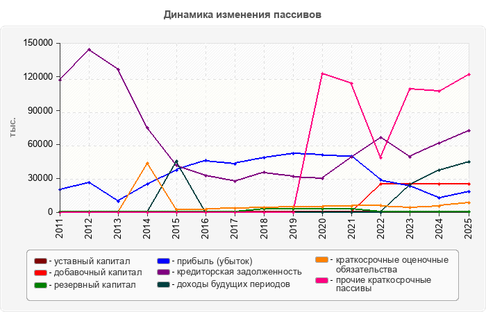 Динамика изменения пассивов