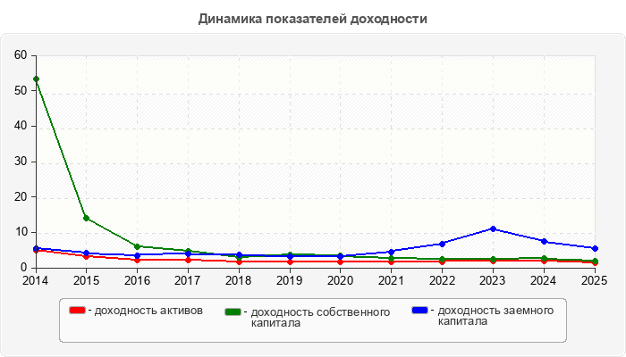 Динамика показателей доходности