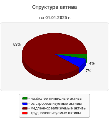 Структура актива