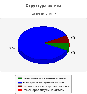 Структура актива