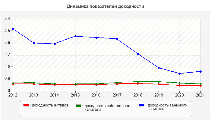 Динамика показателей доходности