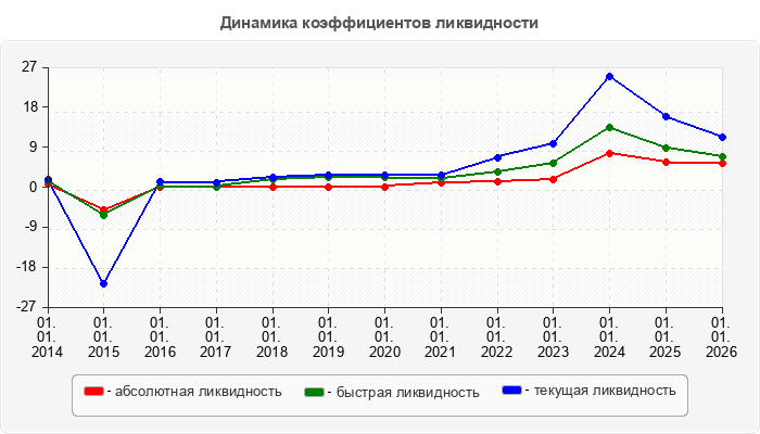 Динамика коэффициентов ликвидности
