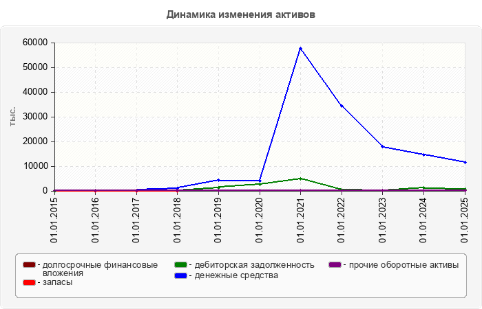 Динамика изменения активов