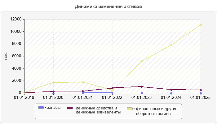 Динамика изменения активов