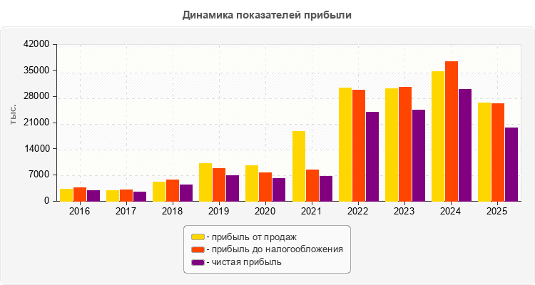 Динамика показателей прибыли