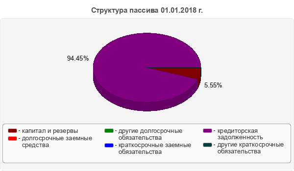Структура пассива 01.01.2018 г.