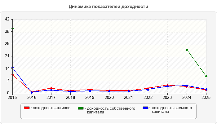Динамика показателей доходности