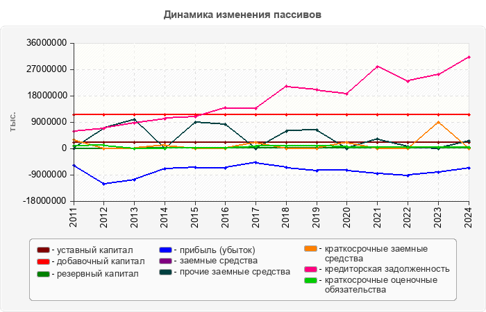 Динамика изменения пассивов