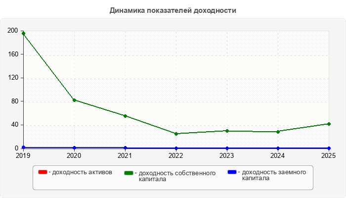 Динамика показателей доходности