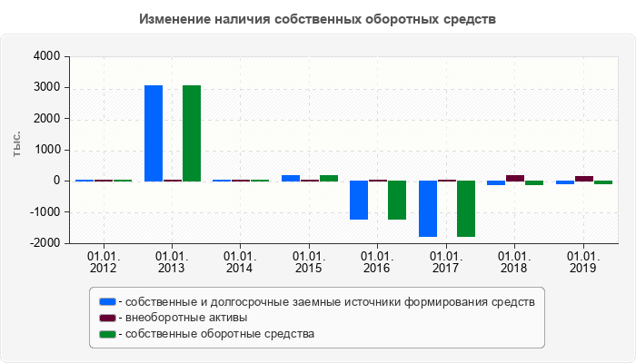 Изменение наличия собственных оборотных средств