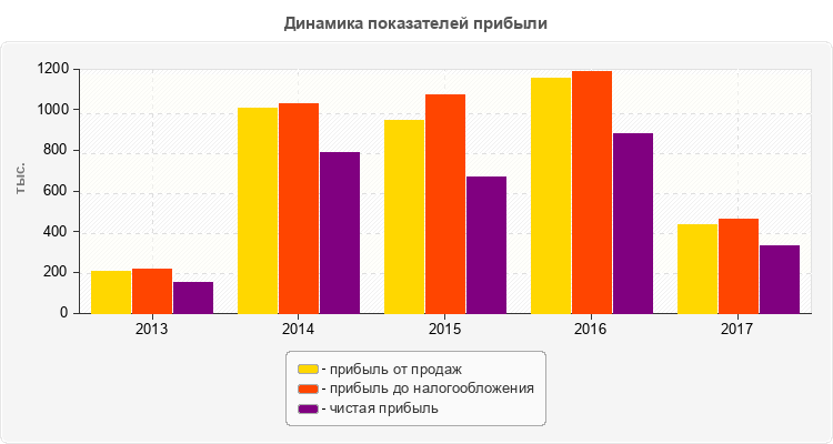 Динамика показателей прибыли