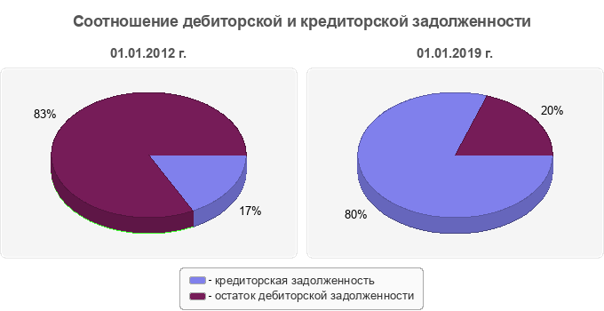 Соотношение дебиторской и кредиторской задолженности