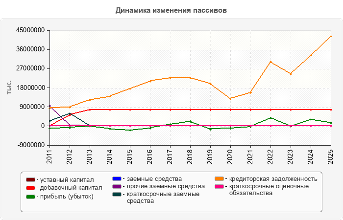 Динамика изменения пассивов