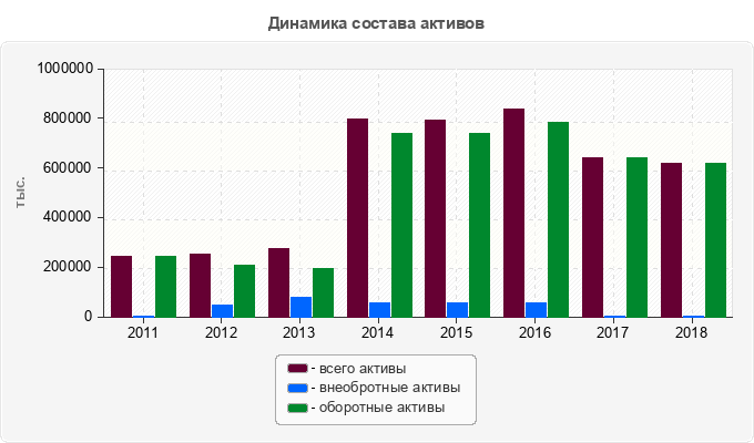 Динамика состава активов