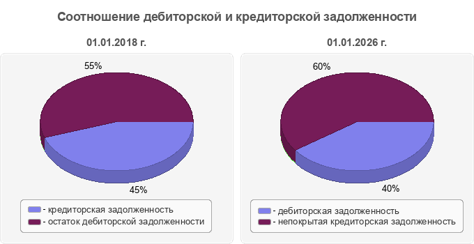 Соотношение дебиторской и кредиторской задолженности