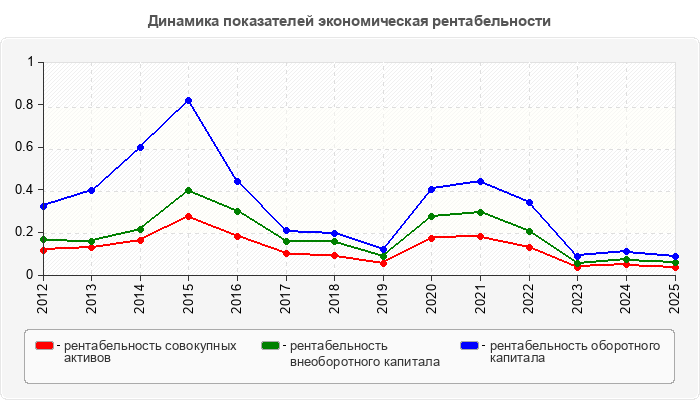 Динамика показателей экономическая рентабельности