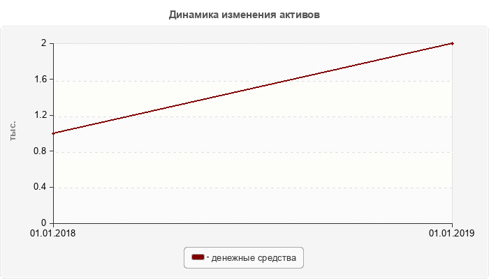 Динамика изменения активов