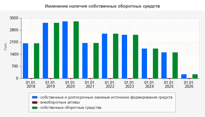 Изменение наличия собственных оборотных средств