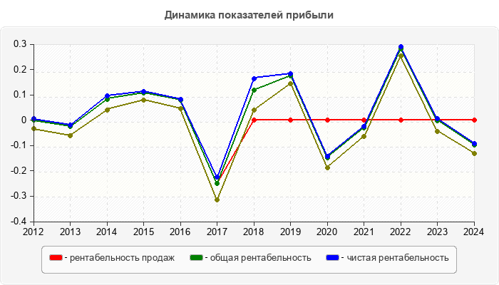 Динамика показателей прибыли