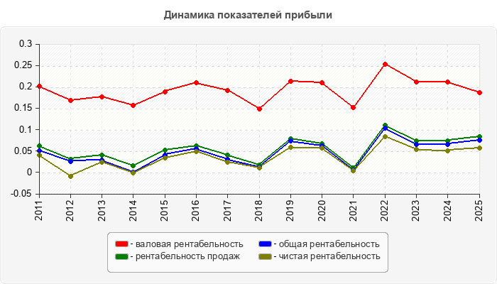Динамика показателей прибыли