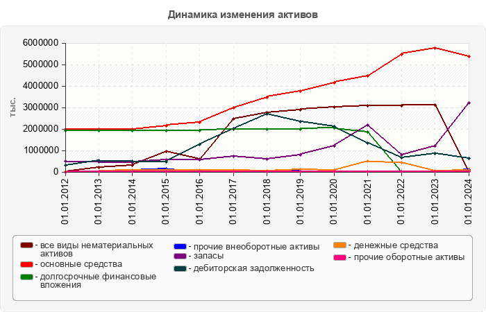 Динамика изменения активов
