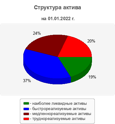 Структура актива
