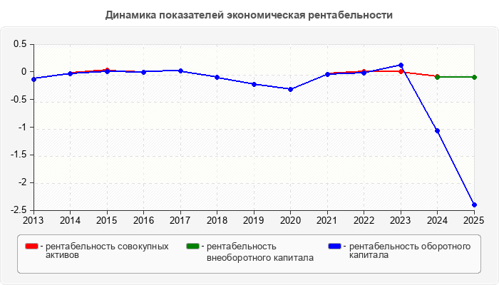 Динамика показателей экономическая рентабельности