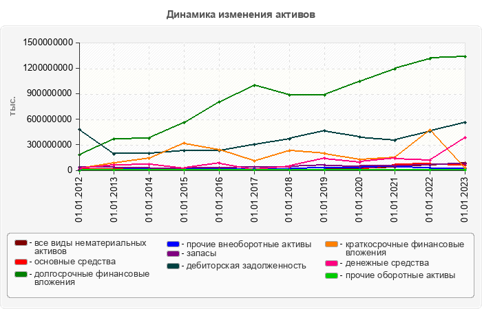 Динамика изменения активов