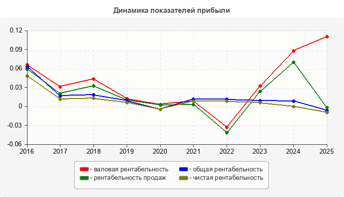Динамика показателей прибыли