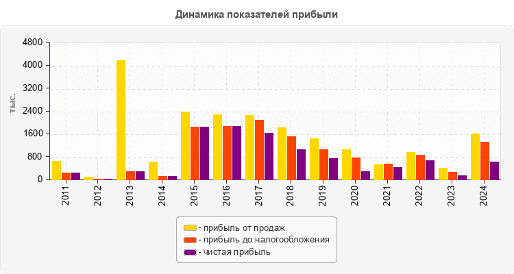 Динамика показателей прибыли