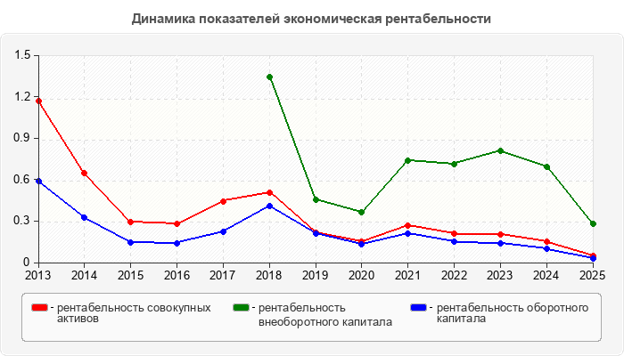 Динамика показателей экономическая рентабельности