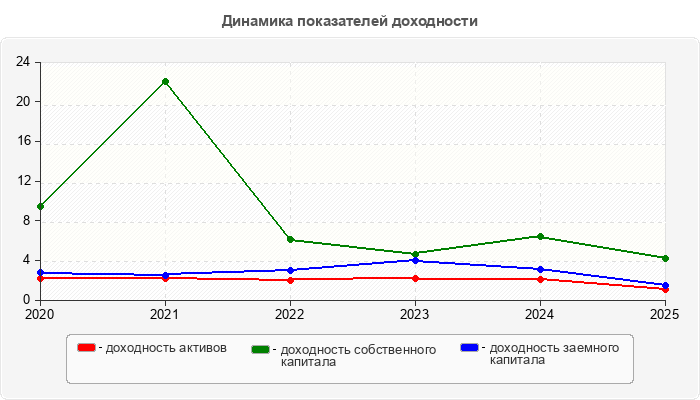 Динамика показателей доходности