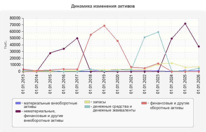 Динамика изменения активов