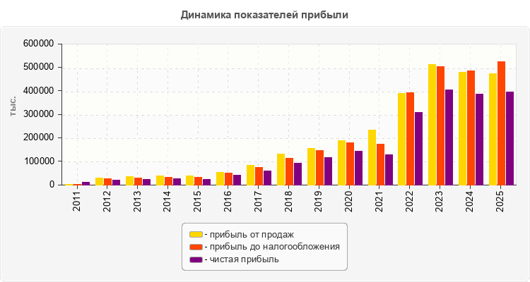 Динамика показателей прибыли