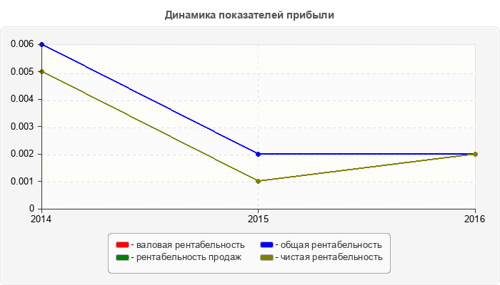 Динамика показателей прибыли